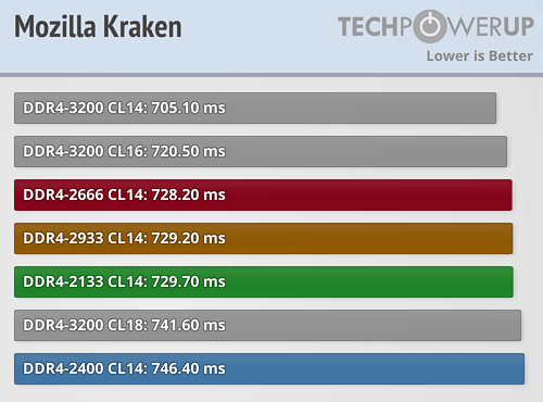 AMD Ryzen内存性能完全对比！差距竟如此微弱