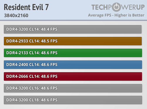 AMD Ryzen内存性能完全对比！差距竟如此微弱