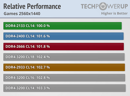 AMD Ryzen内存性能完全对比！差距竟如此微弱