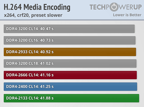 AMD Ryzen内存性能完全对比！差距竟如此微弱