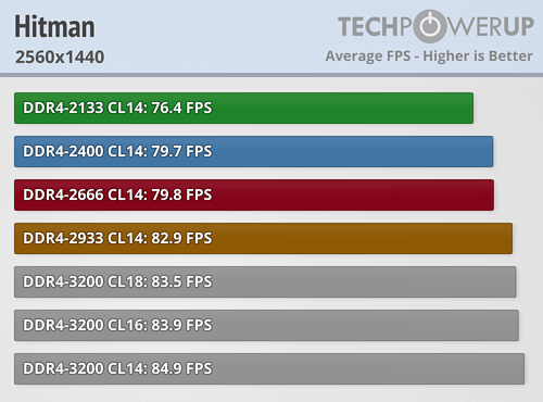 AMD Ryzen内存性能完全对比！差距竟如此微弱