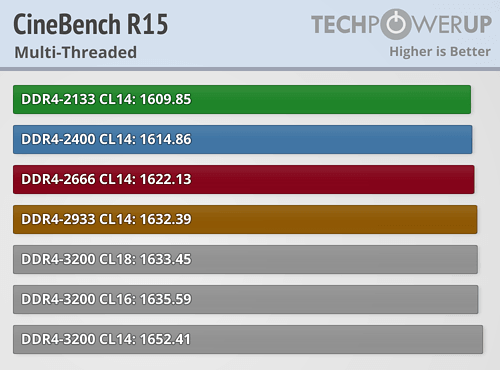 AMD Ryzen内存性能完全对比！差距竟如此微弱