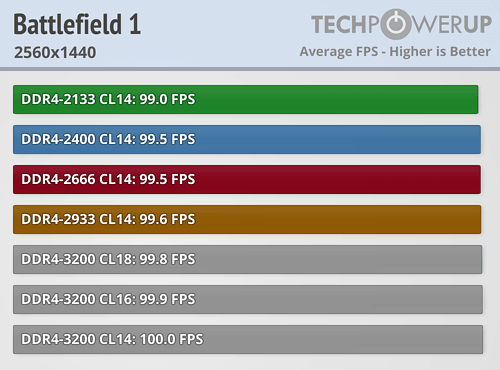 AMD Ryzen内存性能完全对比！差距竟如此微弱