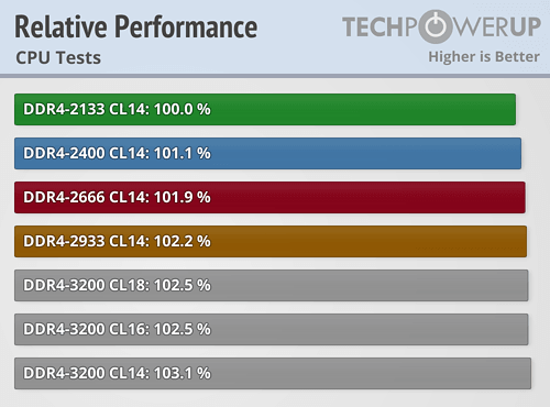 AMD Ryzen内存性能完全对比！差距竟如此微弱