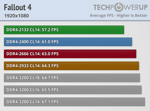 AMD Ryzen内存性能完全对比！差距竟如此微弱