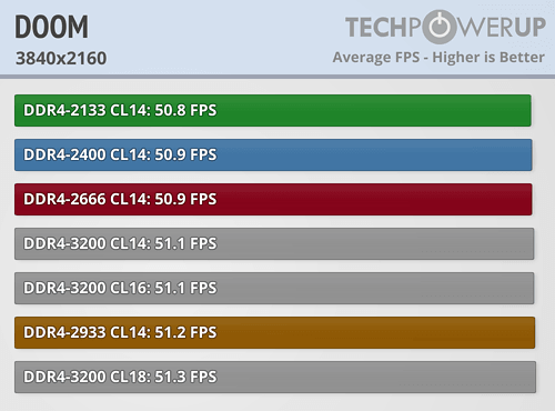 AMD Ryzen内存性能完全对比！差距竟如此微弱