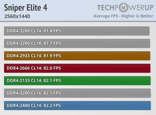 AMD Ryzen内存性能完全对比！差距竟如此微弱