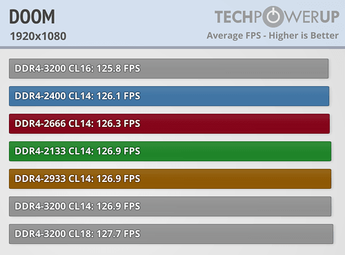 AMD Ryzen内存性能完全对比！差距竟如此微弱