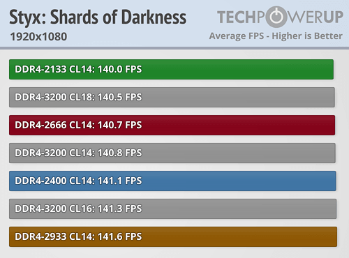 AMD Ryzen内存性能完全对比！差距竟如此微弱