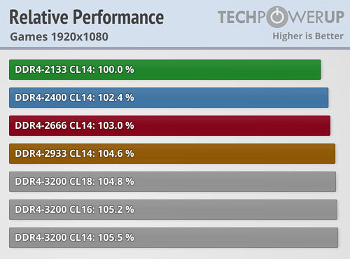 AMD Ryzen内存性能完全对比！差距竟如此微弱