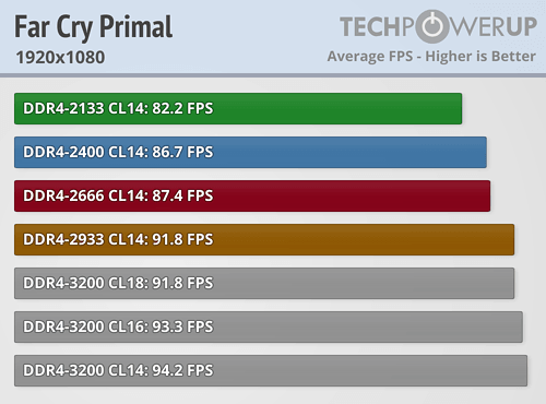 AMD Ryzen内存性能完全对比！差距竟如此微弱