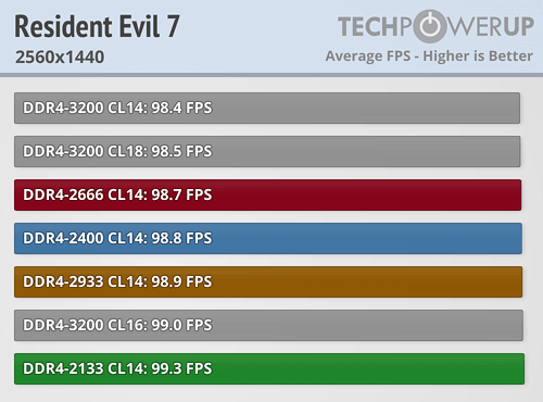 AMD Ryzen内存性能完全对比！差距竟如此微弱