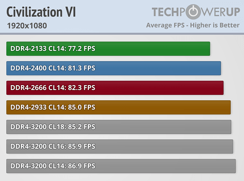 AMD Ryzen内存性能完全对比！差距竟如此微弱