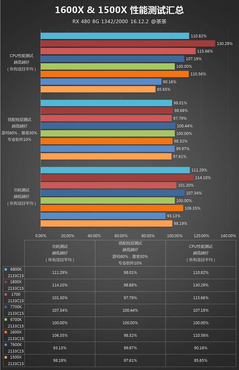 性价比封神！AMD锐龙5 1600X/1500X最全测试