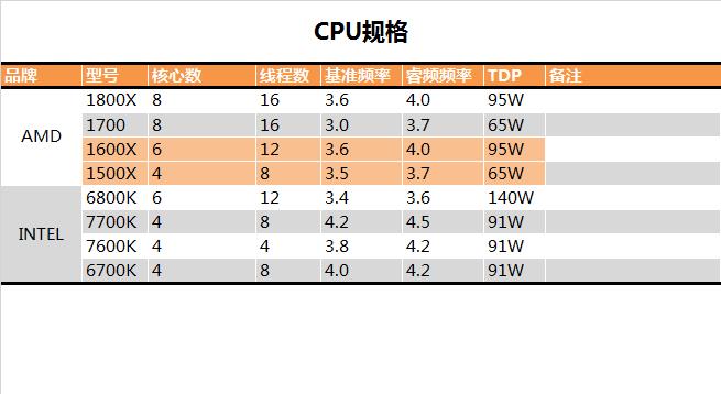 性价比封神！AMD锐龙5 1600X/1500X最全测试