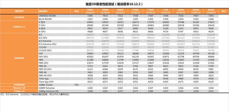 性价比封神！AMD锐龙5 1600X/1500X最全测试