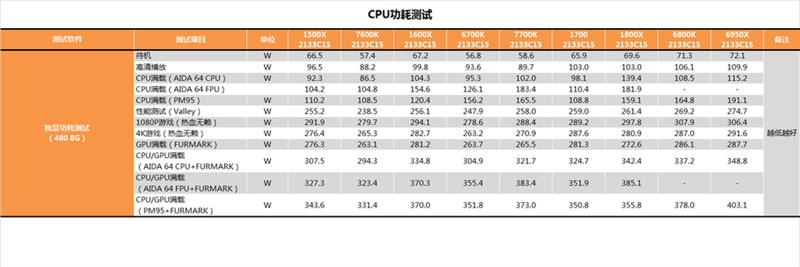 性价比封神！AMD锐龙5 1600X/1500X最全测试