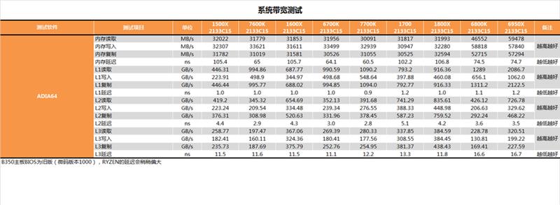 性价比封神！AMD锐龙5 1600X/1500X最全测试