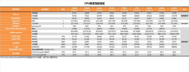 性价比封神！AMD锐龙5 1600X/1500X最全测试