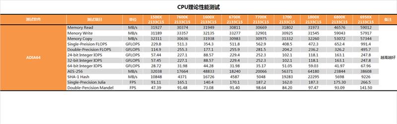 性价比封神！AMD锐龙5 1600X/1500X最全测试