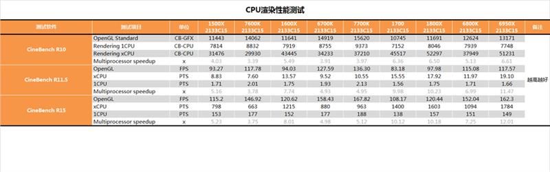 性价比封神！AMD锐龙5 1600X/1500X最全测试