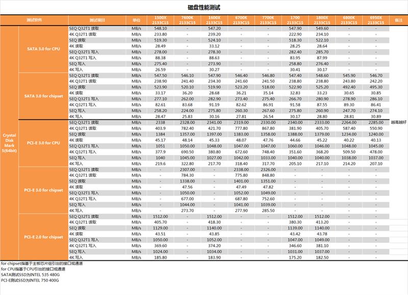 性价比封神！AMD锐龙5 1600X/1500X最全测试