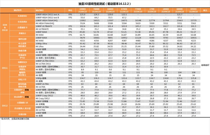 性价比封神！AMD锐龙5 1600X/1500X最全测试