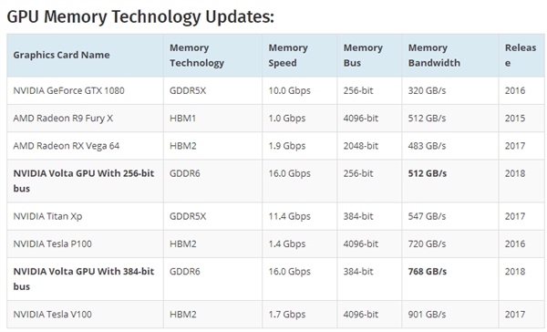 AMD GDDR6显卡曝光：Vega新中端产品采用