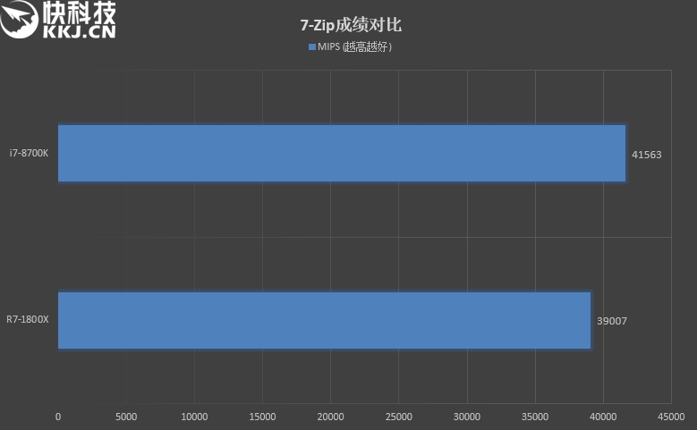 八核PK六核！R7 1800X、i7-8700K对比评测