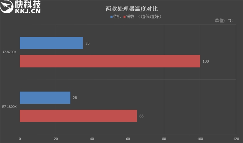 八核PK六核！R7 1800X、i7-8700K对比评测