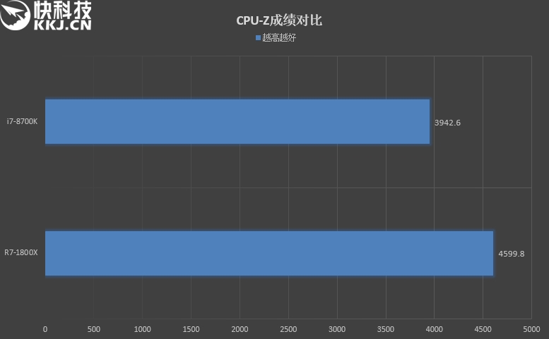 八核PK六核！R7 1800X、i7-8700K对比评测