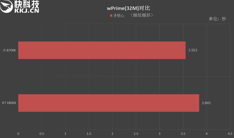 八核PK六核！R7 1800X、i7-8700K对比评测