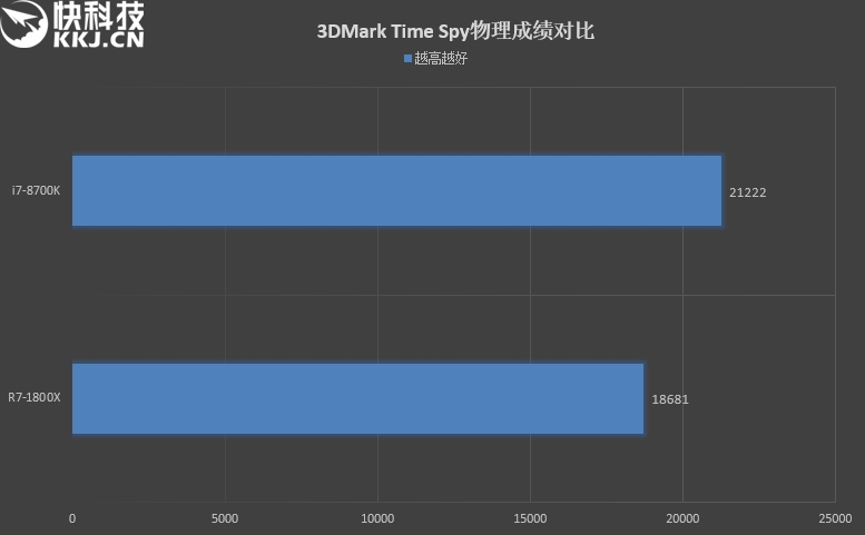 八核PK六核！R7 1800X、i7-8700K对比评测