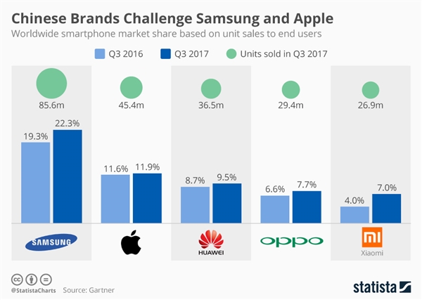 全球智能手机Q3销量出炉：<a href='https://www.huawei.com/cn/?ic_medium=direct&ic_source=surlen' target='_blank'><u>华为</u></a><a href='http://www.oppo.com/cn/' target='_blank'><u>OPPO</u></a><a href='http://www.mi.com/' target='_blank'><u>小米</u></a>跻身前五