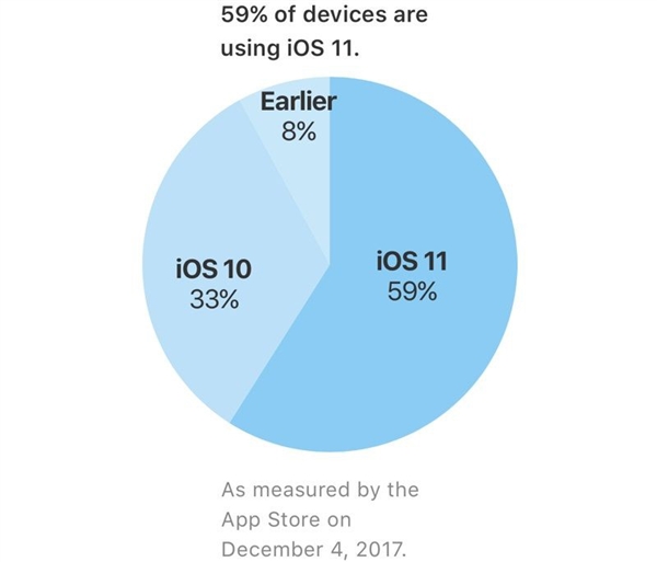 <a href='https://www.apple.com/cn/' target='_blank'><u>苹果</u></a>发布iOS 11更新率：小问题太多 用户不愿升级