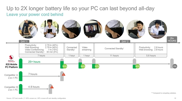 对比Intel/AMD！骁龙835 Win10电脑性能公布：堪用