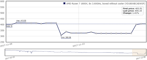 年末大促销！AMD Ryzen处理器国行降价