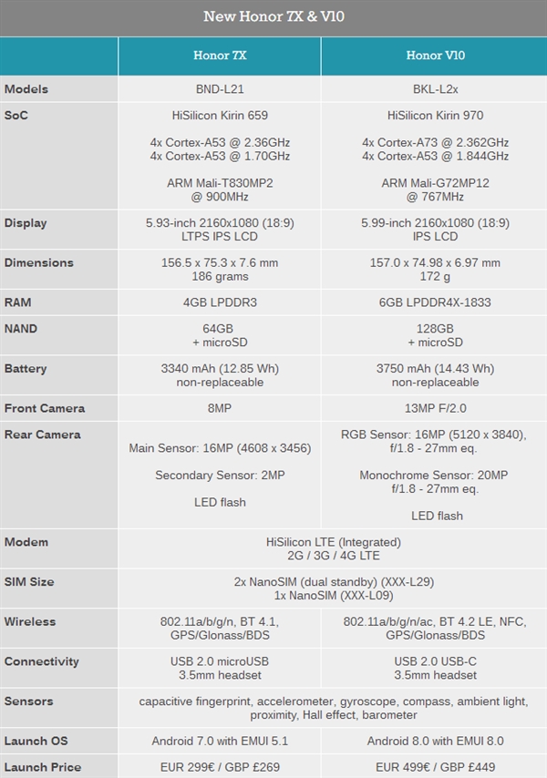 <a href='https://www.huawei.com/cn/?ic_medium=direct&ic_source=surlen' target='_blank'><u>华为</u></a>全面屏双星：荣耀7X、荣耀V10进军海外 贵了