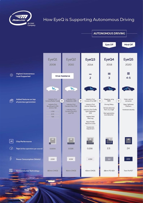 5W功耗！Intel宣布首款7nm芯片EyeQ5：用于无人车