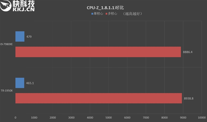 险胜16核心1950X！英特尔酷睿i9-7980XE 18核心评测