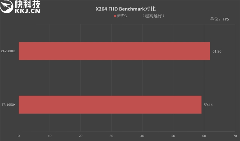 险胜16核心1950X！英特尔酷睿i9-7980XE 18核心评测