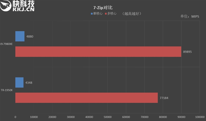 险胜16核心1950X！英特尔酷睿i9-7980XE 18核心评测