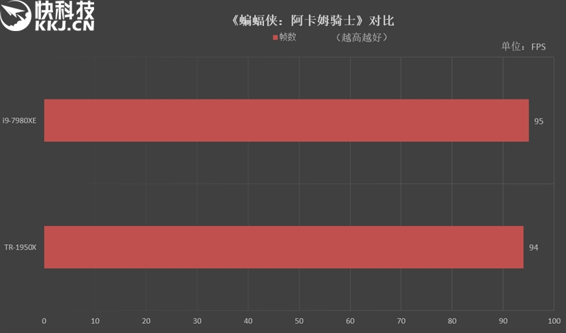 险胜16核心1950X！英特尔酷睿i9-7980XE 18核心评测