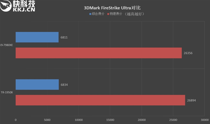 险胜16核心1950X！英特尔酷睿i9-7980XE 18核心评测