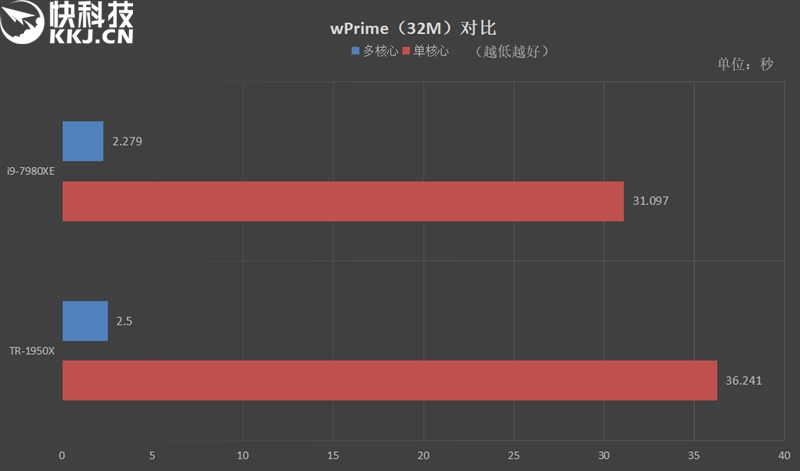 险胜16核心1950X！英特尔酷睿i9-7980XE 18核心评测