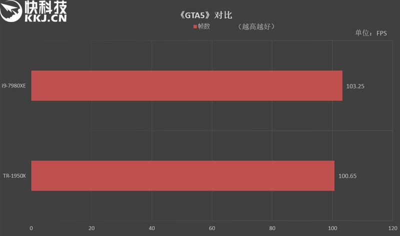 险胜16核心1950X！英特尔酷睿i9-7980XE 18核心评测