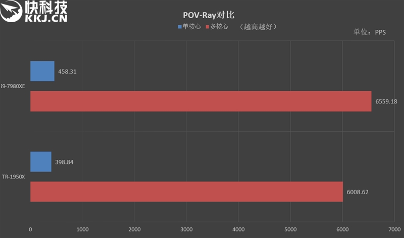 险胜16核心1950X！英特尔酷睿i9-7980XE 18核心评测