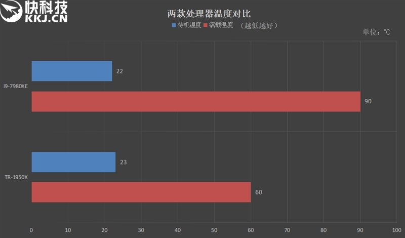 险胜16核心1950X！英特尔酷睿i9-7980XE 18核心评测