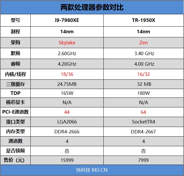 险胜16核心1950X！英特尔酷睿i9-7980XE 18核心评测