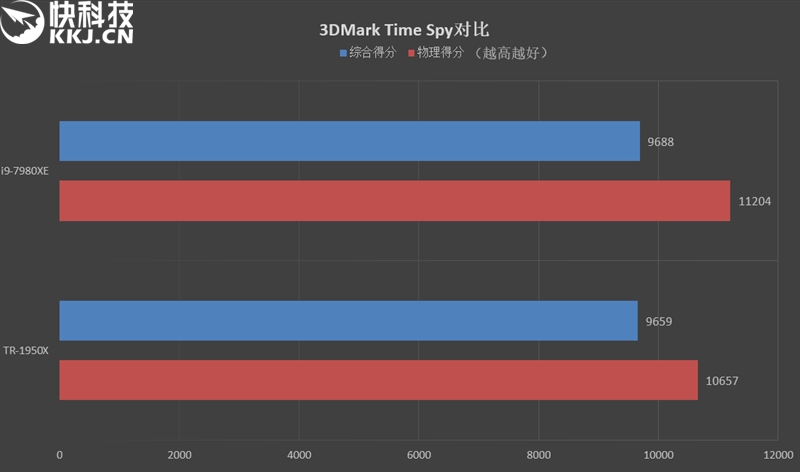 险胜16核心1950X！英特尔酷睿i9-7980XE 18核心评测